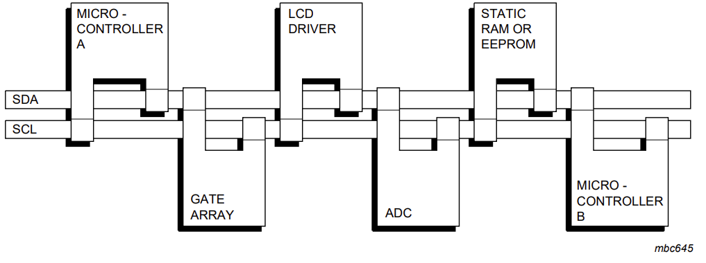 i2c