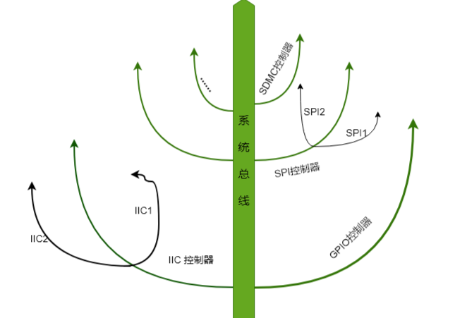 设备树